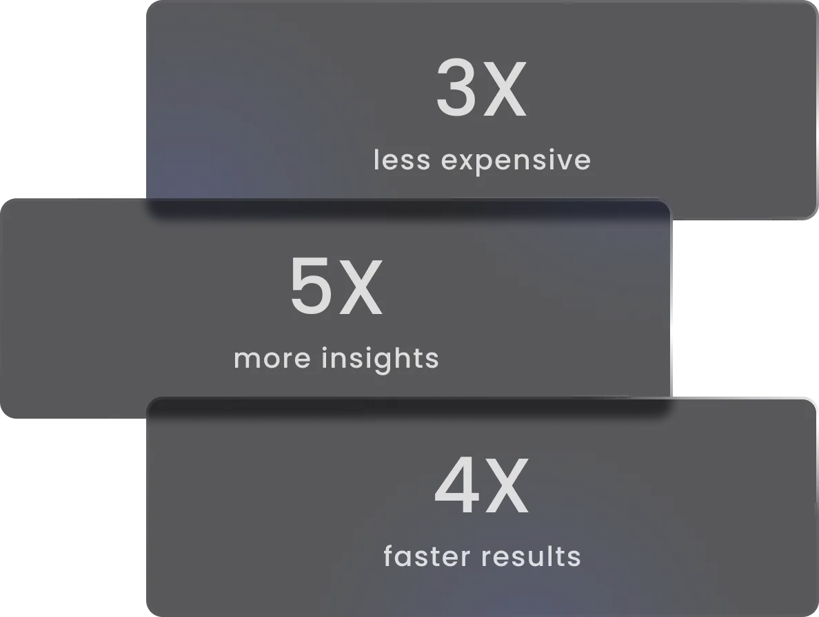 3X less expensive, 5X more insights, 4X faster results